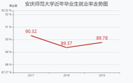 安庆师范大学就业率及就业前景怎么样