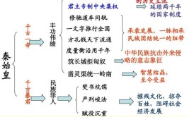 秦始皇建立了什么制度