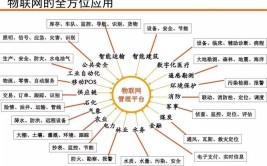 物联网属于什么专业类别