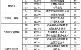 盐城工业职业技术学院提前招生专业有哪些？