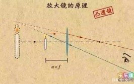 放大镜成像是实像还是虚像