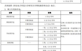 西安电子科技大学在职研究生学费及学制明细表总览！