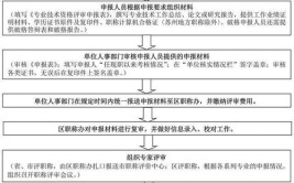 代评贵州省2024年中高级工程师职称的要求和报名流程