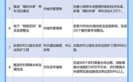 2022年江北要完成这10项区重点民生实事项目(实事民生项目重点单位)