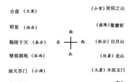 天文历法说《周易》之40：《周易》大门的钥匙-“寅（敬）”(周易天门钥匙的是历法)