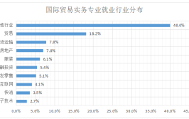 国际贸易专业就业方向