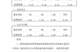 2020年西安市物业一 二 三 四级收费标准都包含哪些服务