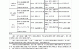 无锡成人大学自考有哪些专业