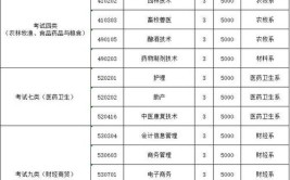 邯郸科技职业学院单招专业有哪些？