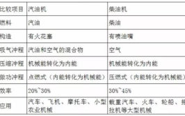 电喷和化油器的区别