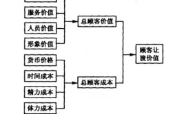 顾客让渡价值的意义是什么