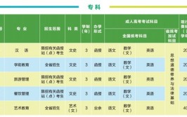 成人大学开设了哪些专业