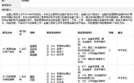 本科金融工程考研可考什么专业