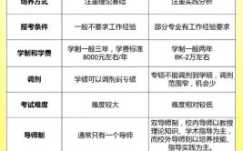 学硕、专硕和非全日制研究生有何区别