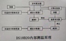 (芯片驱动工作原理温度通道)