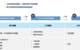 售后养修服务流程：传统汽车销售在哪些步骤可以数字化？(数字化服务售后线上客户)