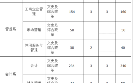 烟台大学文经学院有什么专业及什么专业好