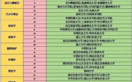 2024年东北大学学科评估结果排名