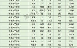 中华女子学院2023年在上海各专业招生人数