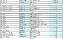 新增2个新工科专业山东建筑大学共有本科专业64个