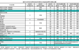 南开大学2023年在内蒙古各专业招生人数