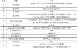 河北沧州市已做环评即将开工的建设工程项目清单汇总表(建设单位时间项目有限公司年产)