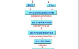 2023年成考需要经过面授这个流程吗？