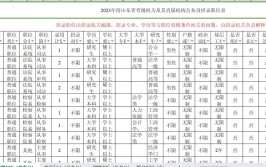 2022年山东省考 土木类专业岗位及条件