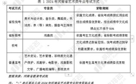 河南表演统考包含哪些专业