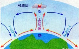 空气的流动形成了自然界的什么