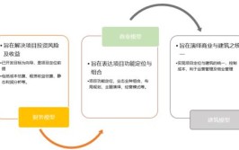 特训营  商业地产投融建管退与营销战略升级