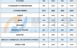 吴健雄班最低665分东南大学2023年专业录取分公布