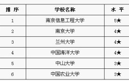 开设应用气象技术专业大学有哪些