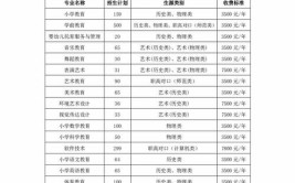 2024衡阳幼儿师范高等专科学校学费多少钱一年