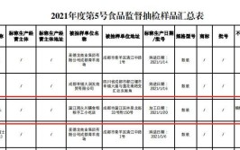 重庆最新食品抽检结果来了！多家餐馆馒头糖精钠不合标准(不符合食品安全国家标准销售标称)