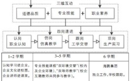 产教融合赋能汽车专业人才培养精准对接(汽车专业劳动教育新能源融合)