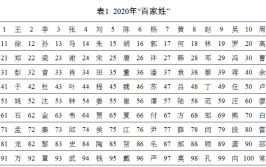 百家姓刘排第几位