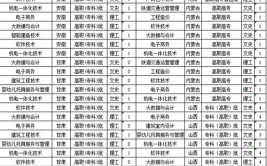 河北水利电力学院2023年在甘肃各专业招生人数