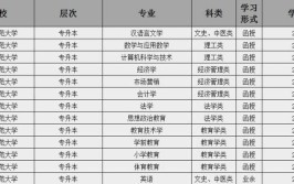 2024淮北师范大学选科要求对照表