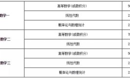 考研数学一和数学二的区别