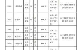 大理大学艺术类专业有哪些？