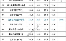 2024临汾排名前三的中专学校名单