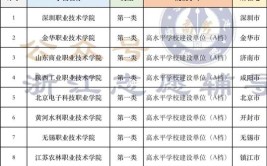 湖北双高计划专科学校有哪些