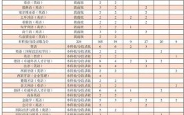 上海外国语大学2023年在上海各专业招生人数