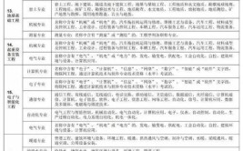 最新海南中级工程师最新申报条件材料以及流程