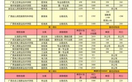 2024广西机电职业技术学院高职对口中职自主招生学费多少钱一年