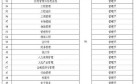 2024年河南成人高考专升本物业管理专业招生学校入学考试科目