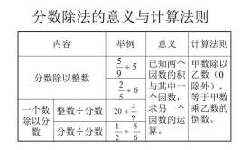 分数除法的意义是什么