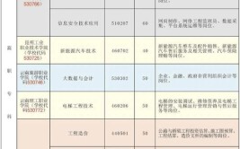 云南省曲靖应用职业学校2021招生简章(学校维修专业应用技术技术)