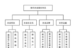 什么是现代农业体系的三大支柱